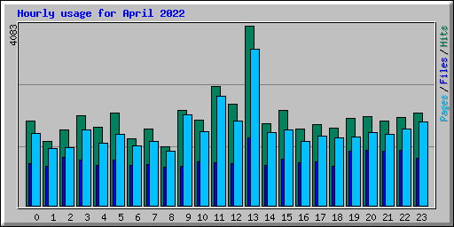 Hourly usage for April 2022