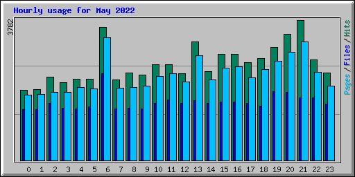 Hourly usage for May 2022