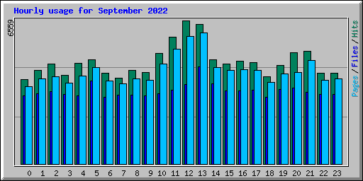 Hourly usage for September 2022