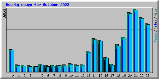 Hourly usage for October 2022