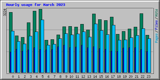 Hourly usage for March 2023