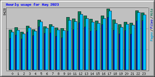 Hourly usage for May 2023