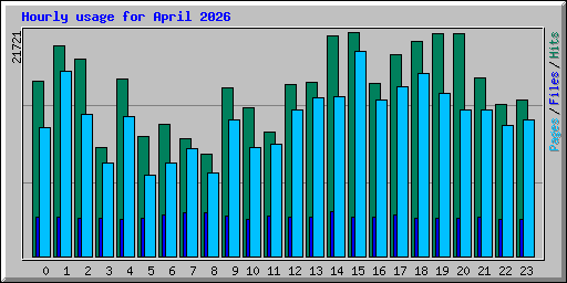 Hourly usage for April 2026