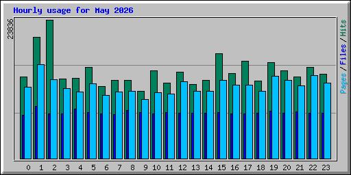Hourly usage for May 2026